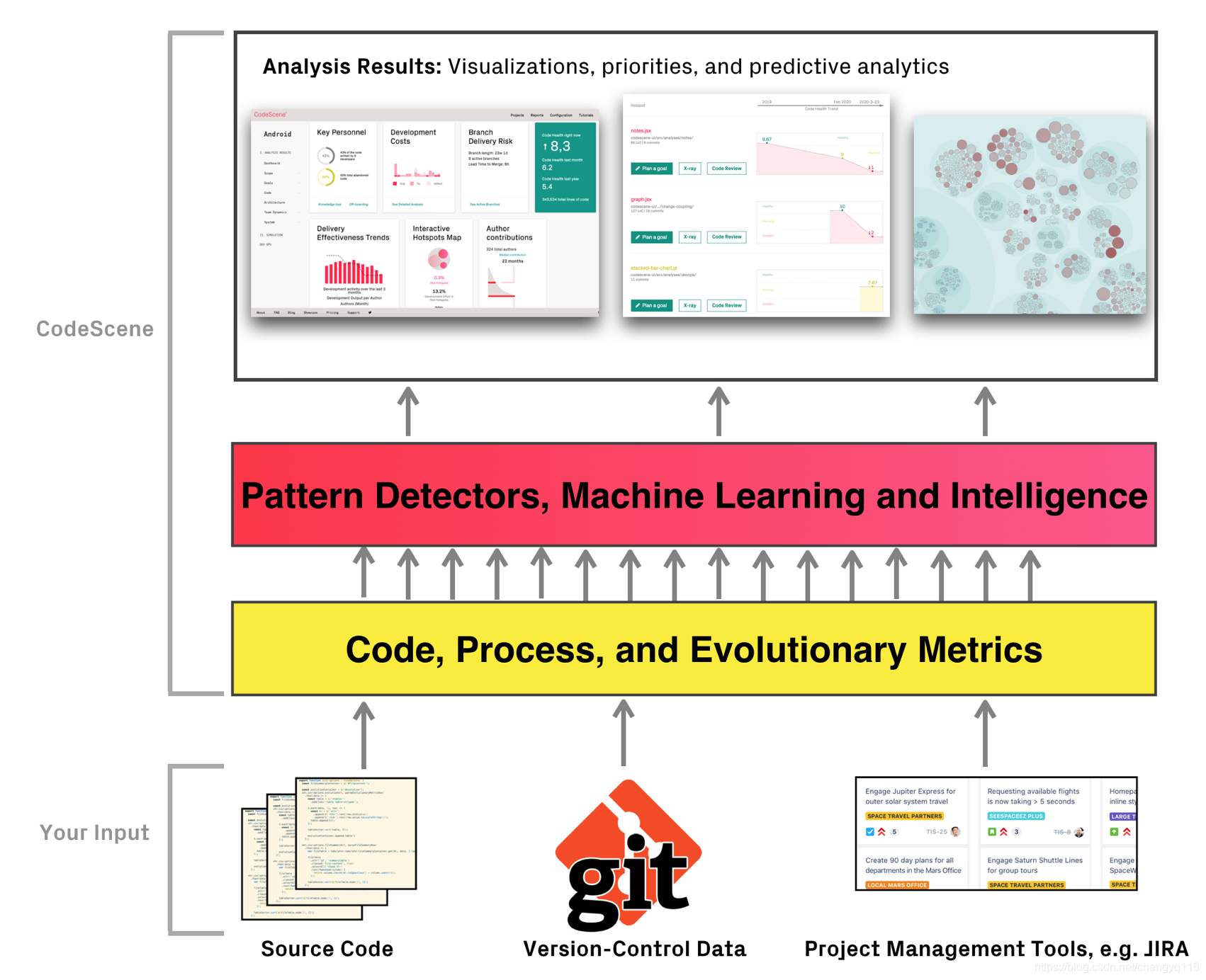 CodeScene - 软件质量可视化工具