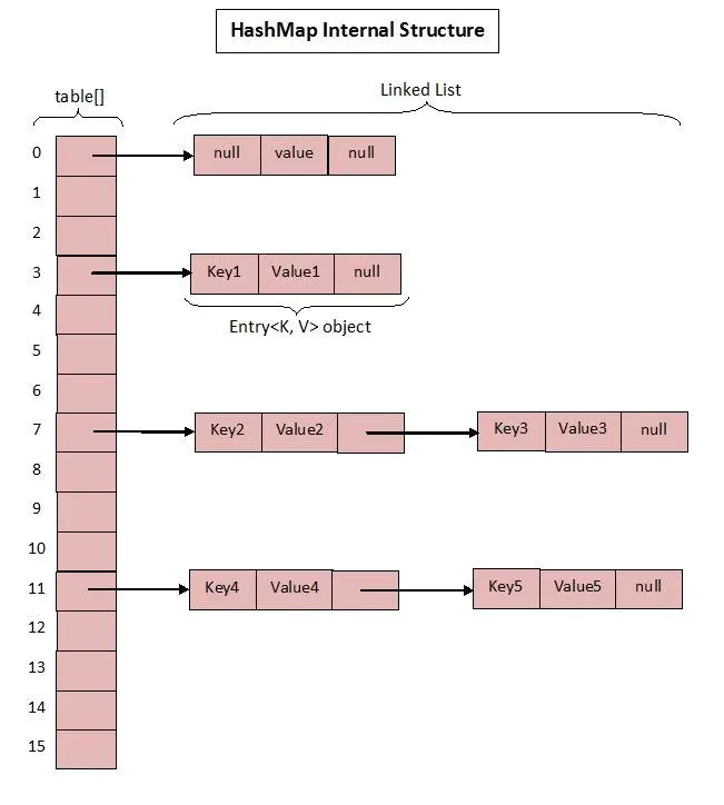 1.7HashMap数据结构