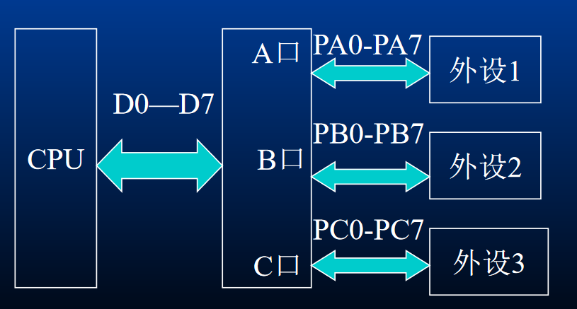 【微机原理与接口技术】具体芯片（1）并行接口8255A（1）：全局观
