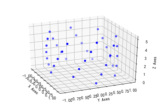 ▲ Scatter 的例子
