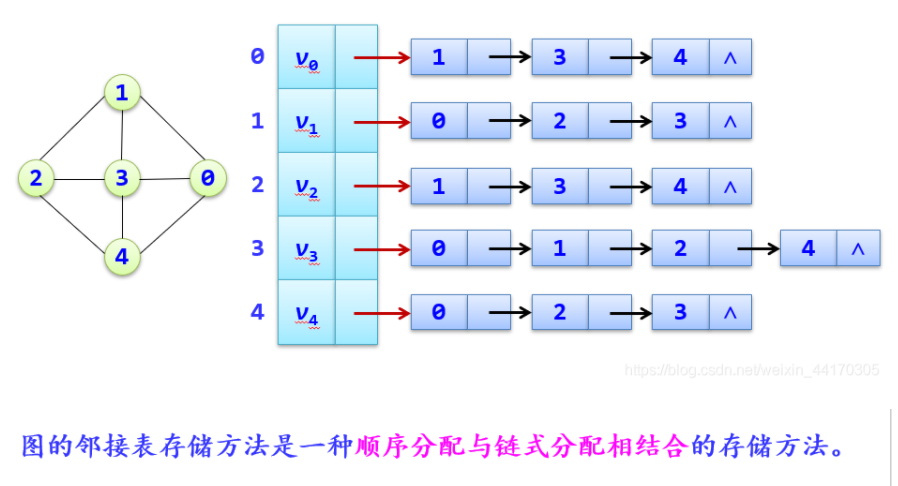 图邻接矩阵算法