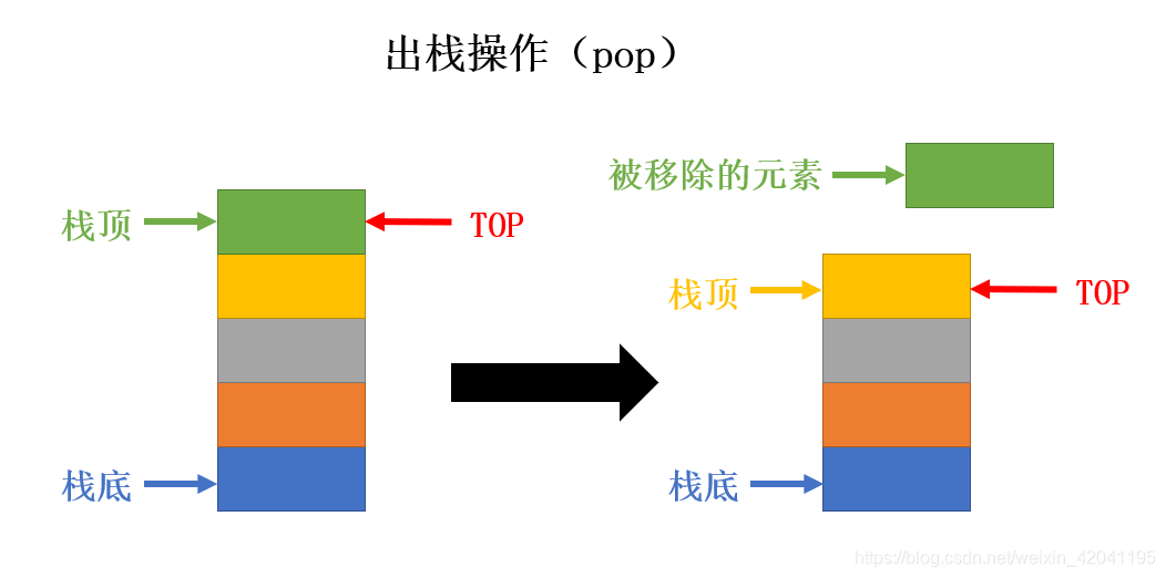 出栈操作
