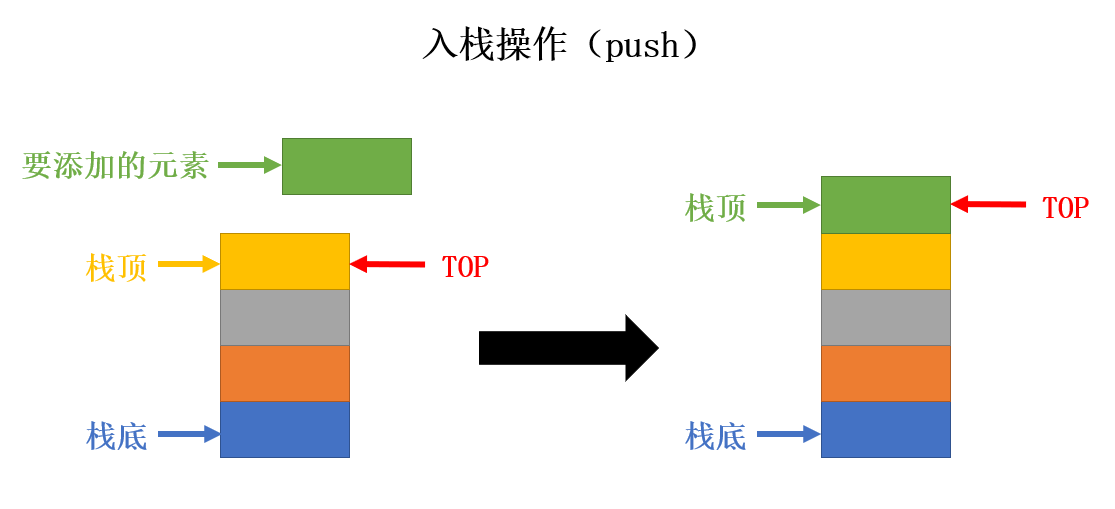 入栈操作