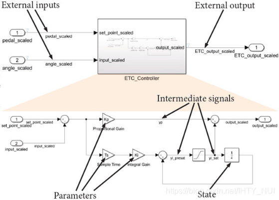 Simulink自动代码生成2——生成嵌入式代码(generating embedded code)_simulink code ...