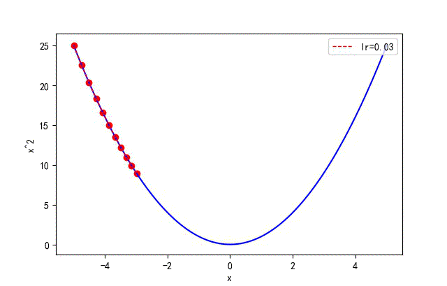 ▲ 学习速率从0.01增加到1.5