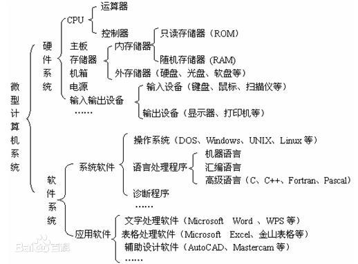 計算機系統的基本組成