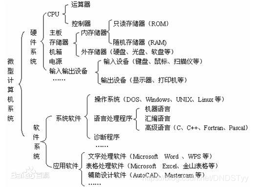 Basic composition of computer system