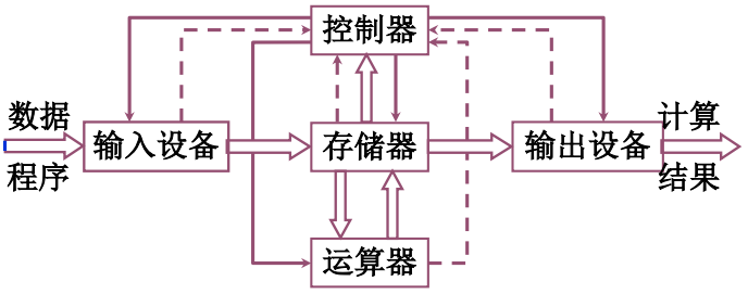 计算机组成原理1系统概论