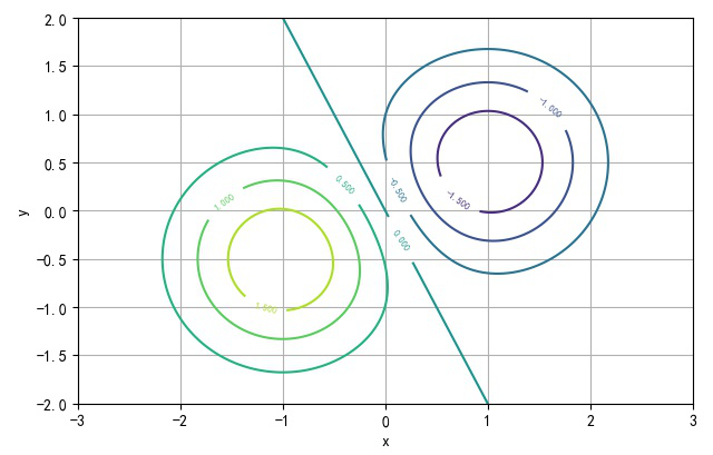 ▲ 二维函数的等高线图