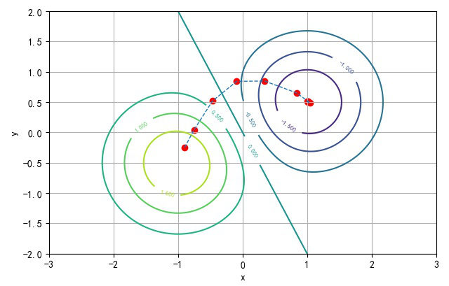 ▲ 梯度下降的迭代路线