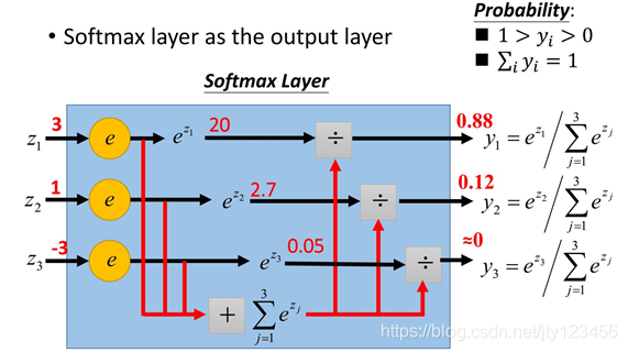 图2-4 Softmax的一个例子