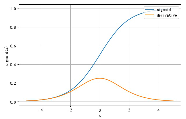 ▲ Sigmoid函数以及它对应的导数