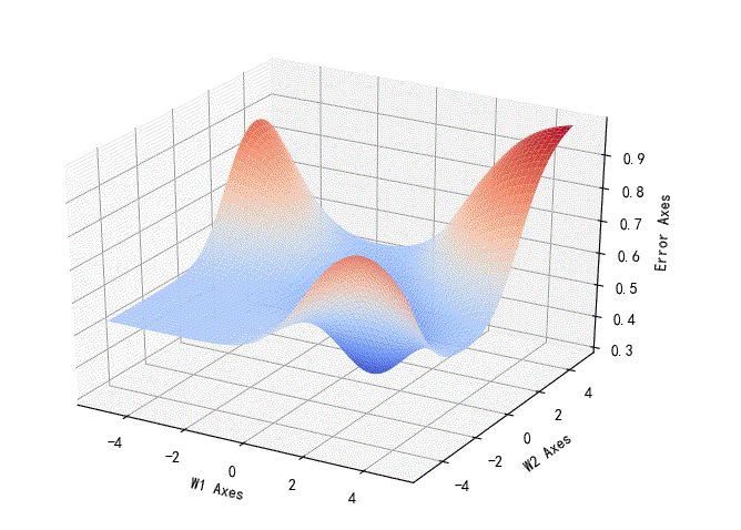 ▲ W1,W2相对的误差曲线