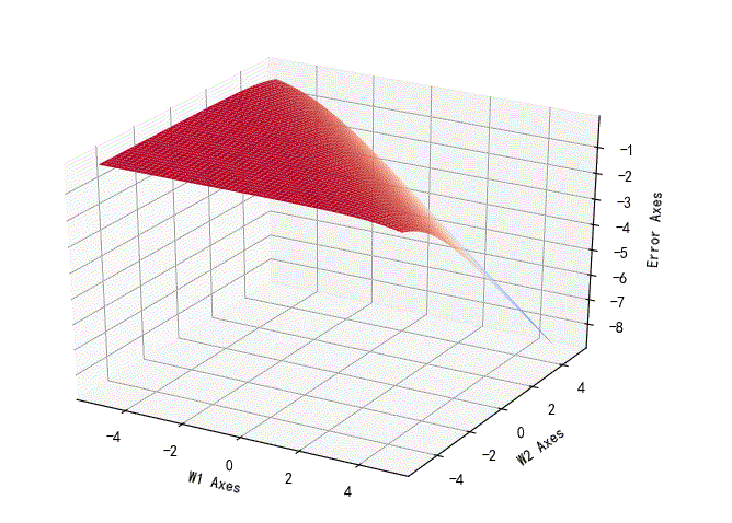 ▲ 对数似然损失函数