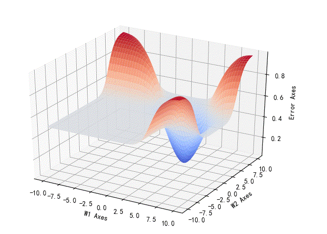 ▲ 逻辑与的参数误差曲线