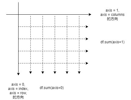 numpy, pandas 中 axis 概念和运算过程解析_ndarray的axis-CSDN博客