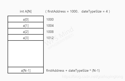 数组连续的内存空间