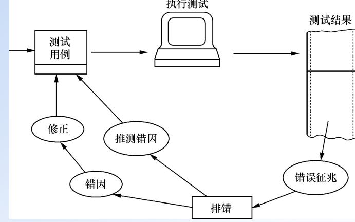 软件测试期末复习知识点（第七章、第九章、第十章）