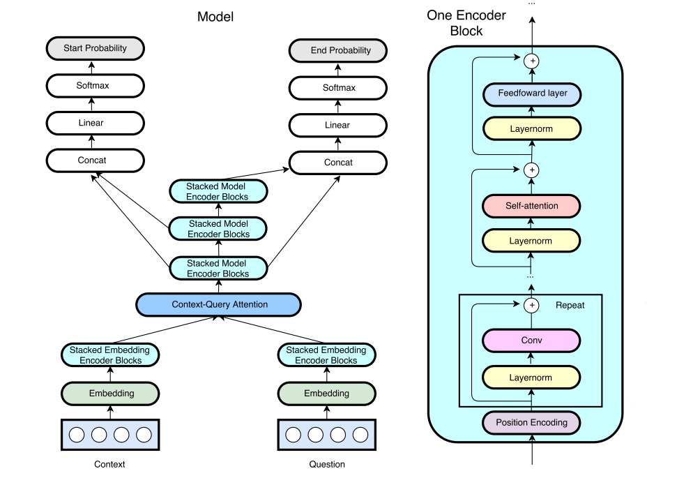 Attention layer. Self attention Block. Linear layer. Эмбеддинг и языковая модель инфографика. The Five-layer networking model.