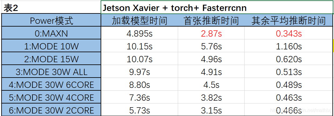 pytorch+FasteRCNN在Jetson Xavier上的测速