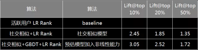 微信朋友圈 Lookalike 算法