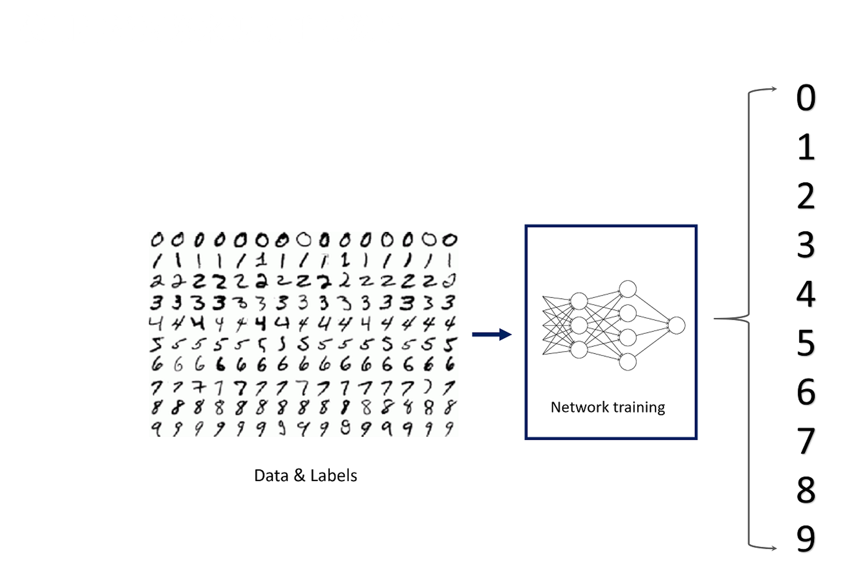 使用神经网络来识别手写数字001