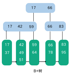 B+树