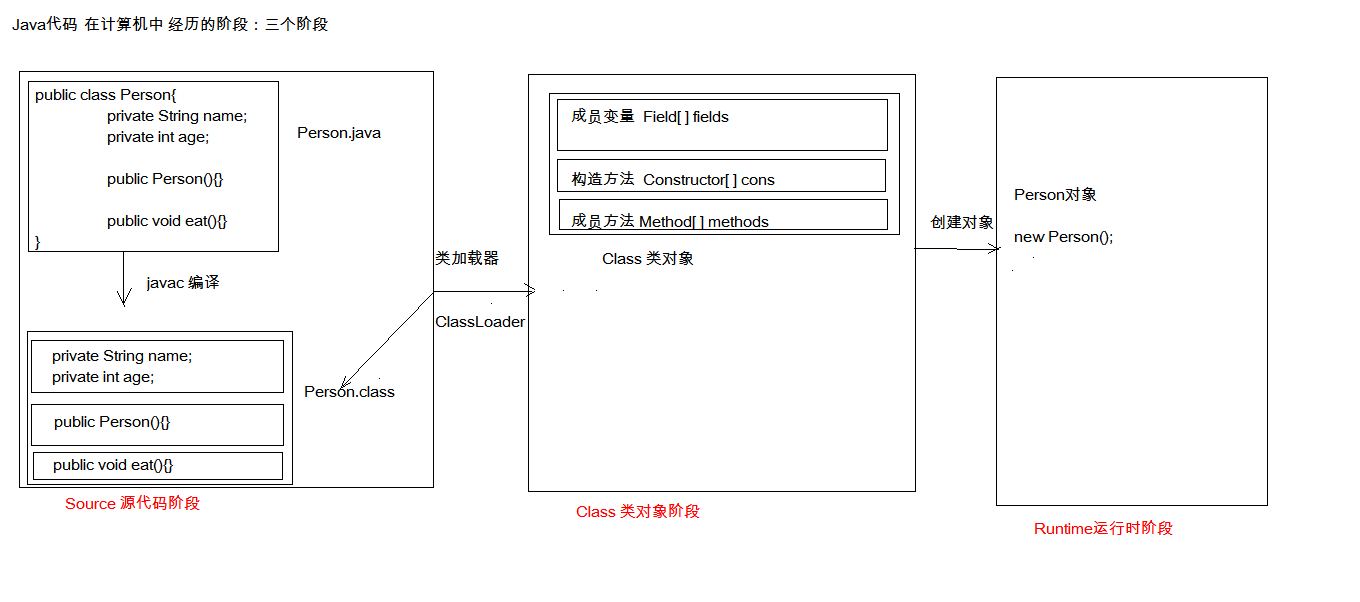 七、Web服务器——Junit单元测试  反射  注解学习笔记