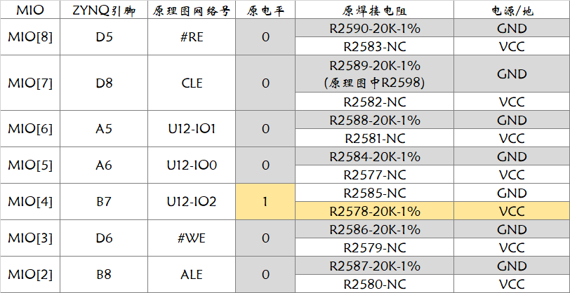 启动配置MIO引脚和对应电阻