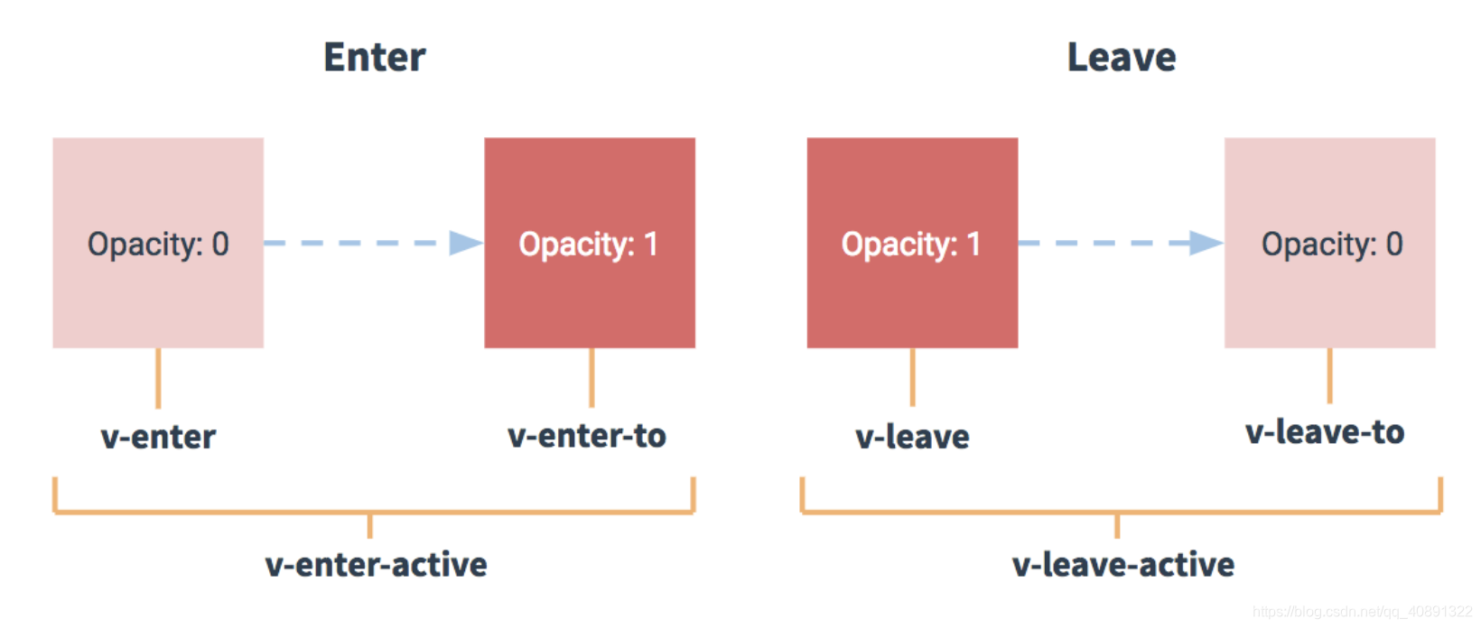 vue 动画和过渡v-enter，v-enter-active，v-enter-to，v-leave，v-leave-active，v-leave-to详解