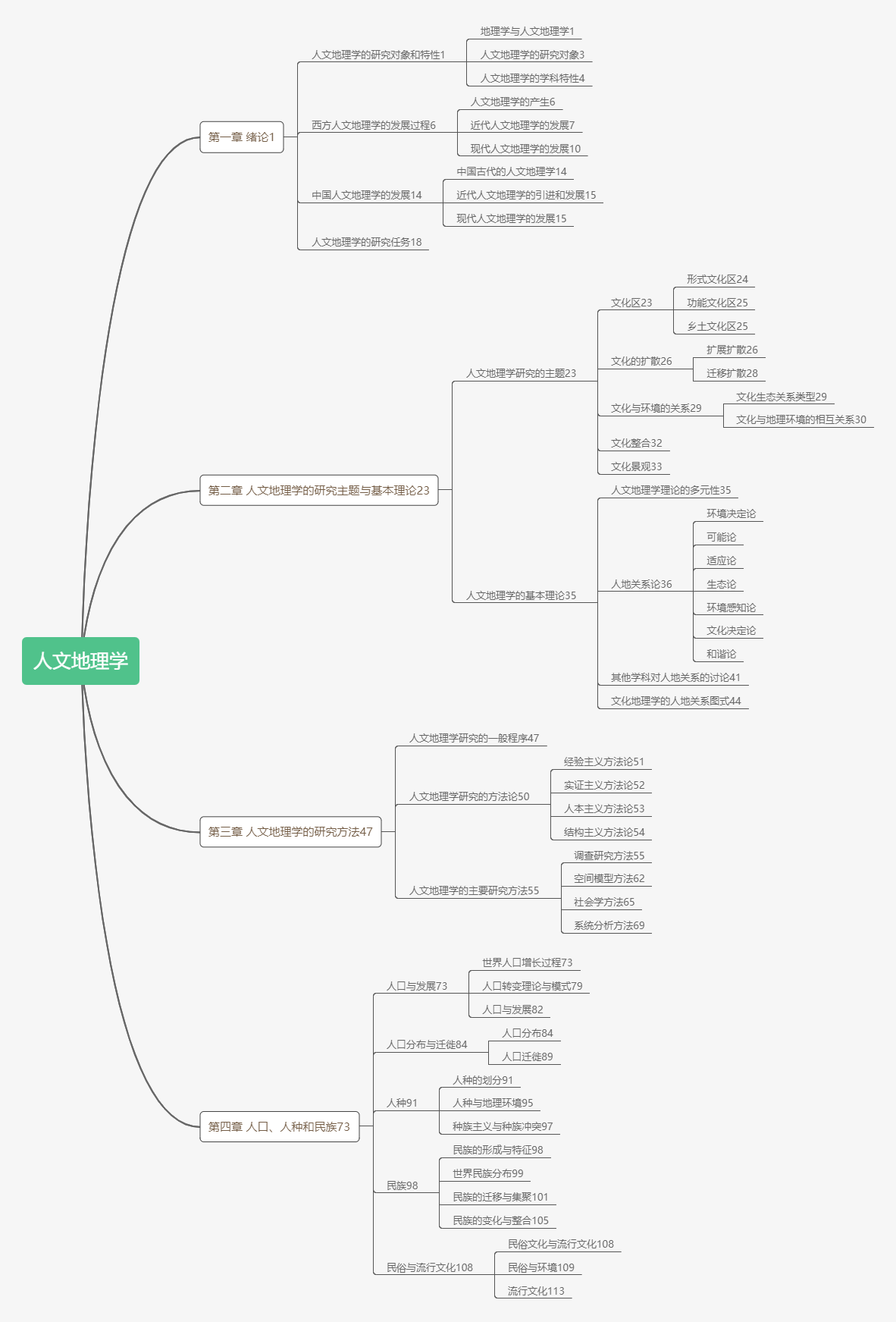 人文地理学思维导图检索