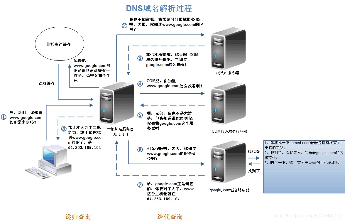 DNS解析过程详细图解