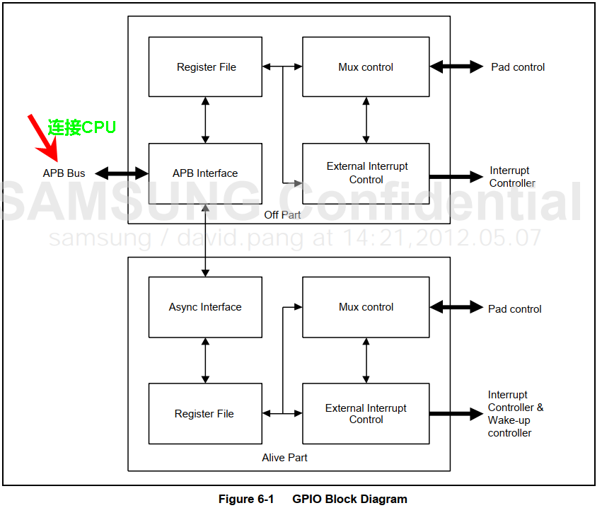 GPIO Block Diagram