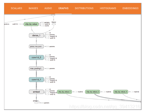 TensorBoard：TensorFlow 图可视化