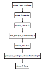 将模型表示为层组成的图，由plot_model 生成