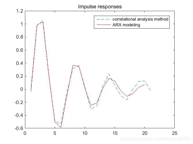 系统辨识 ARXmodel matlab仿真实验_matlab错误使用 arx-CSDN博客