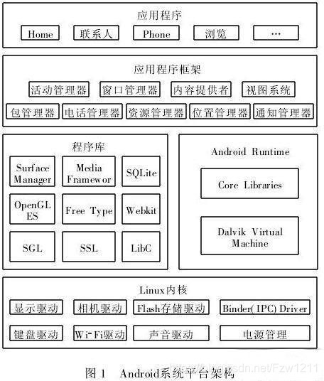 Android系统平台架构