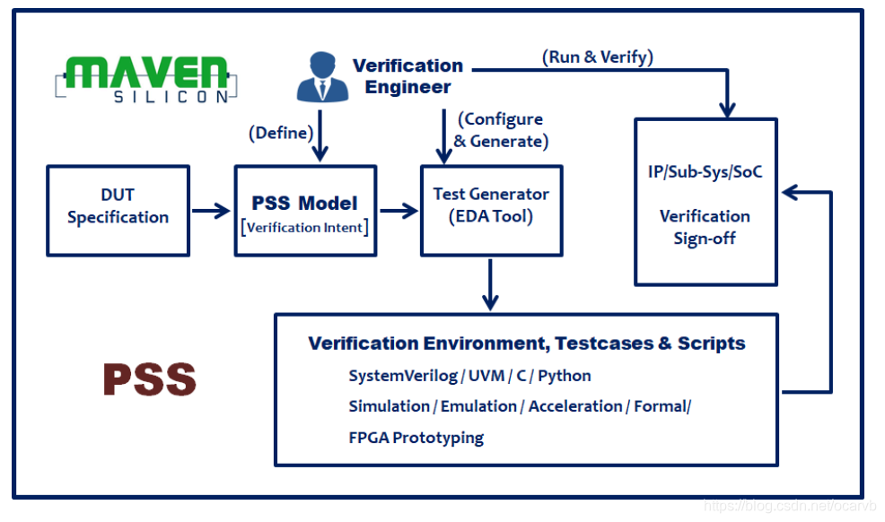 Pss Verification What is the PSS(Portable stimulus standard)_cadence pss-CSDN博客