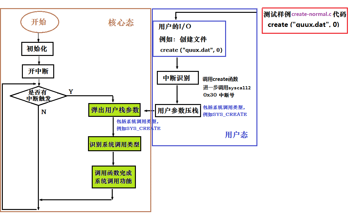 系统调用说明