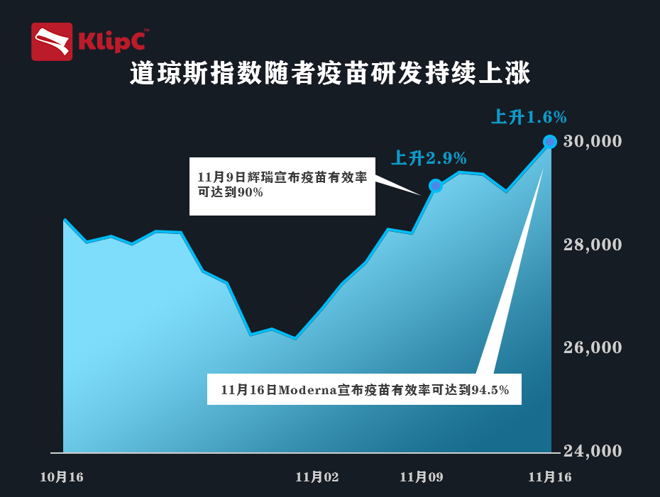 Moderna疫苗公布后全球股市创下新高，投资者追逐旅游、服务，能源和金融板块