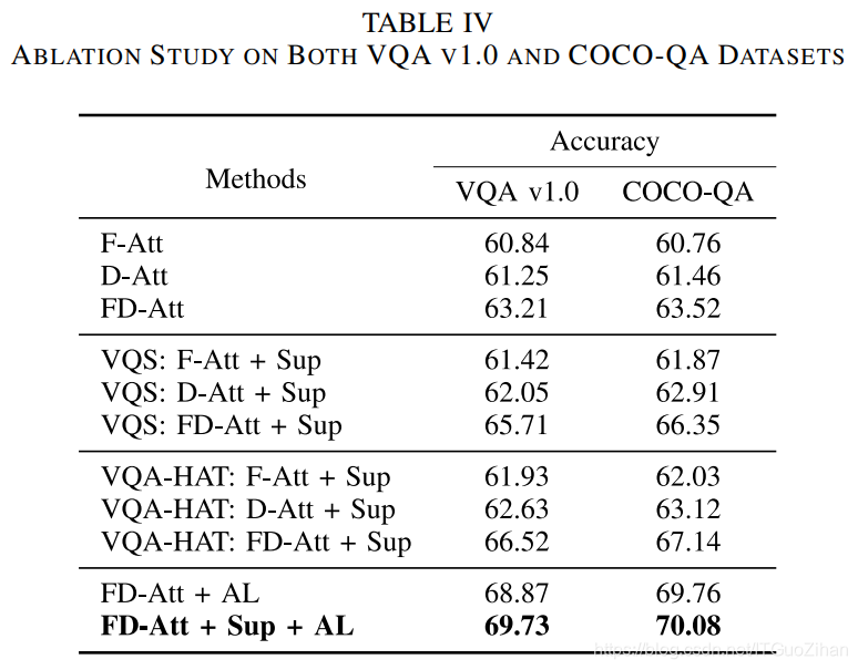 ablation study