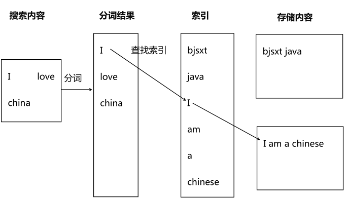 Solr(一) Solr 简介及搜索原理