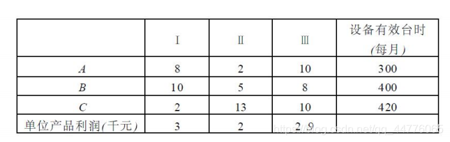 Matlab 线性规划练习题