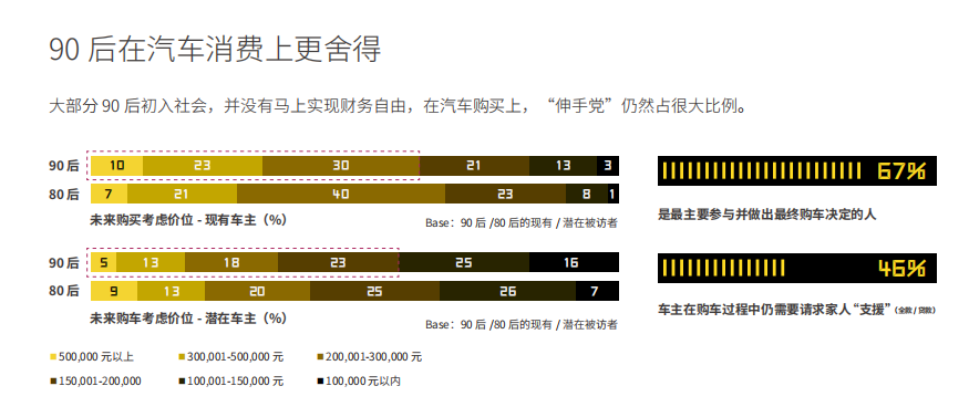 90后购车方式大揭秘.pdf