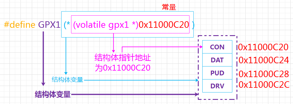 GPX1宏定义