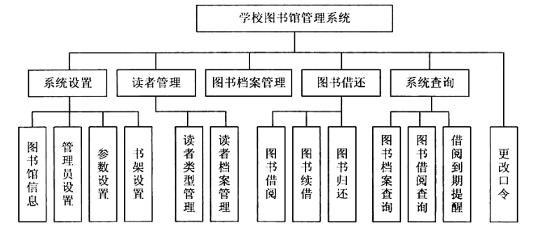 图书管理系统功能结构