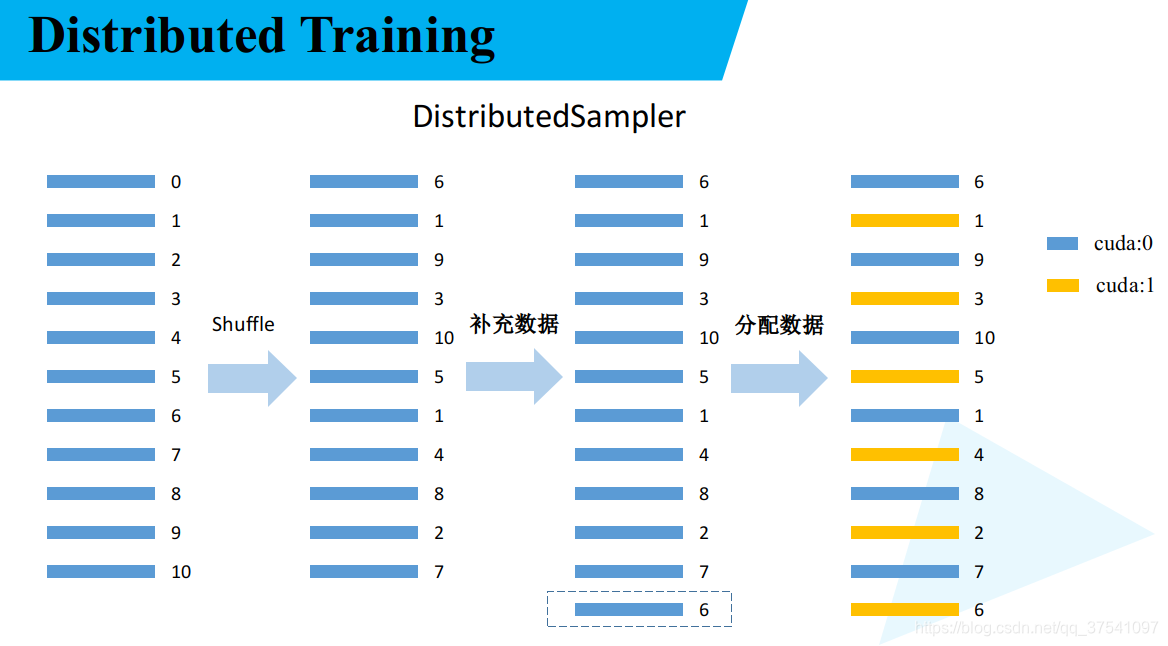 distributedsampler