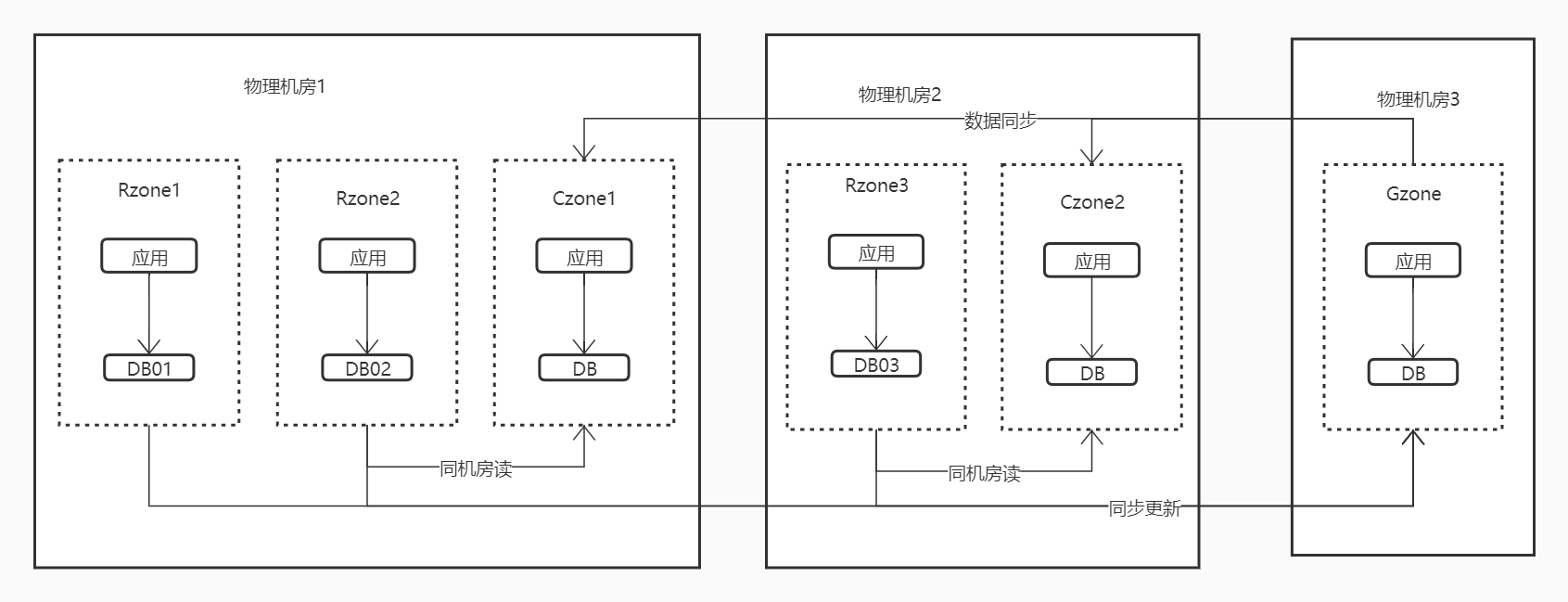 逻辑机房(LDC)是什么_ldc是什么意思-CSDN博客