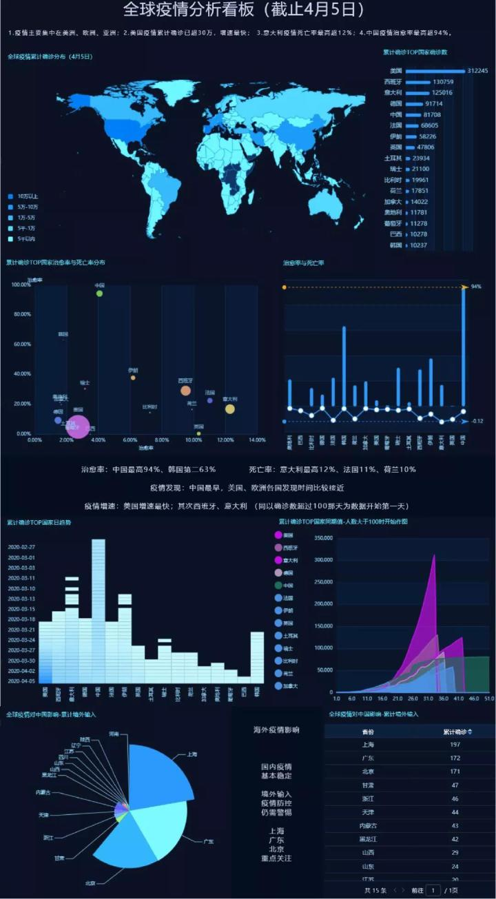 制作疫情数据可视化图表——一张图看懂全球疫情