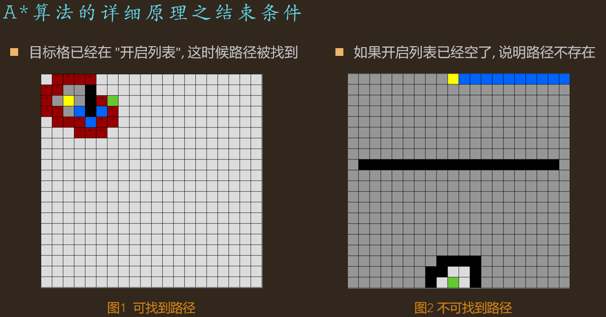 A*算法（超级详细讲解，附有举例的详细手写步骤）「建议收藏」